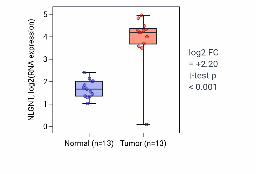 Tumor-vs-normal expression box plot for NLGN1 RNA in KIRC.