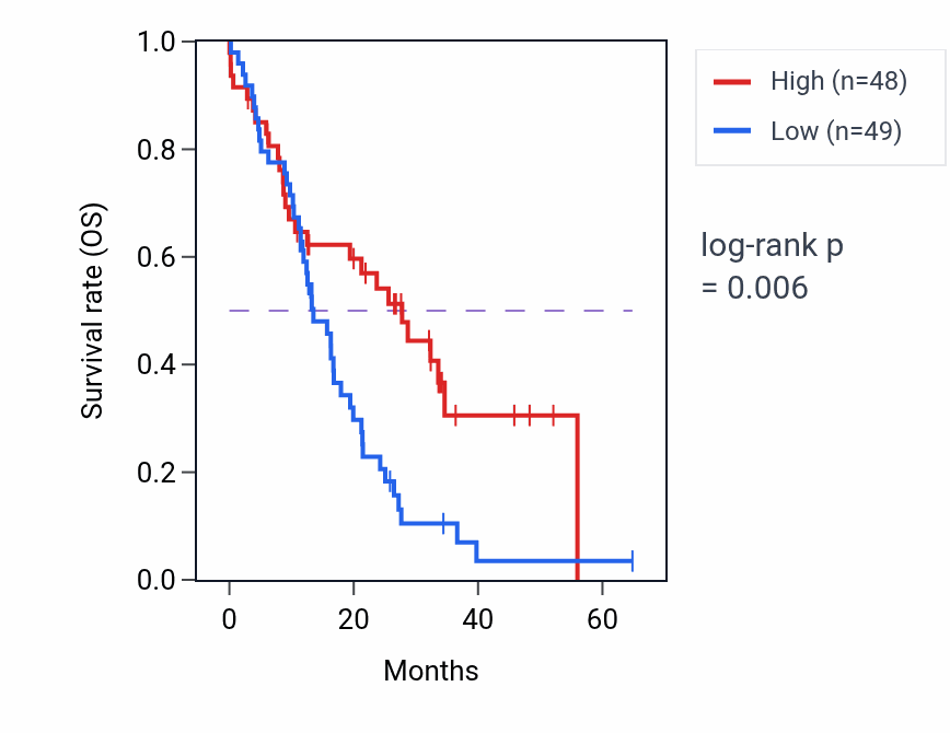 Kaplan&ndash;Meier survival curve for NLGN1 mass-spec protein-high vs -low samples in GBM.