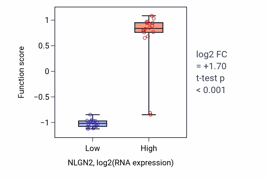 Box plot of Regulation of respiratory gaseous exchange by nervous system process in NLGN2-low vs NLGN2-high samples in URINARY_TRACT.