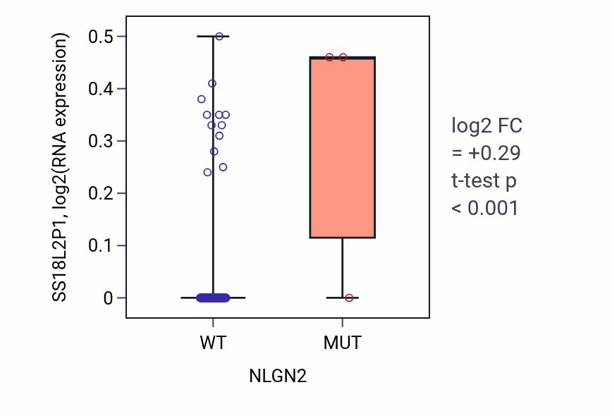 Box plot of SS18L2P1 in NLGN2-low vs NLGN2-high samples in CESC.