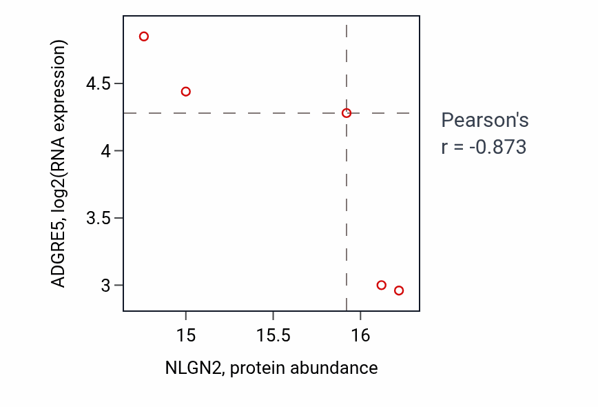 Per-sample scatter of NLGN2 vs ADGRE5 in LSCC (Pearson r = -0.87).