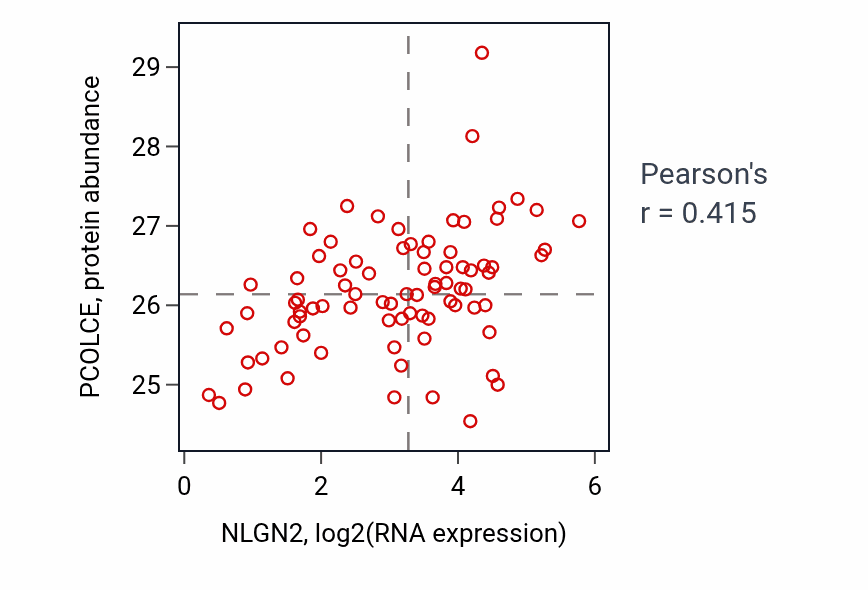 Per-sample scatter of NLGN2 vs PCOLCE in OV (Pearson r = 0.41).