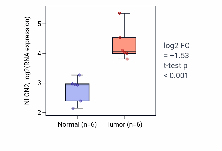 Tumor-vs-normal expression box plot for NLGN2 RNA in HNSC.