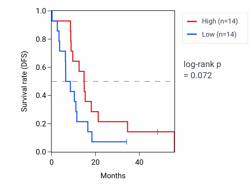 Kaplan&ndash;Meier survival curve for NLGN2 mass-spec protein-high vs -low samples in GBM.