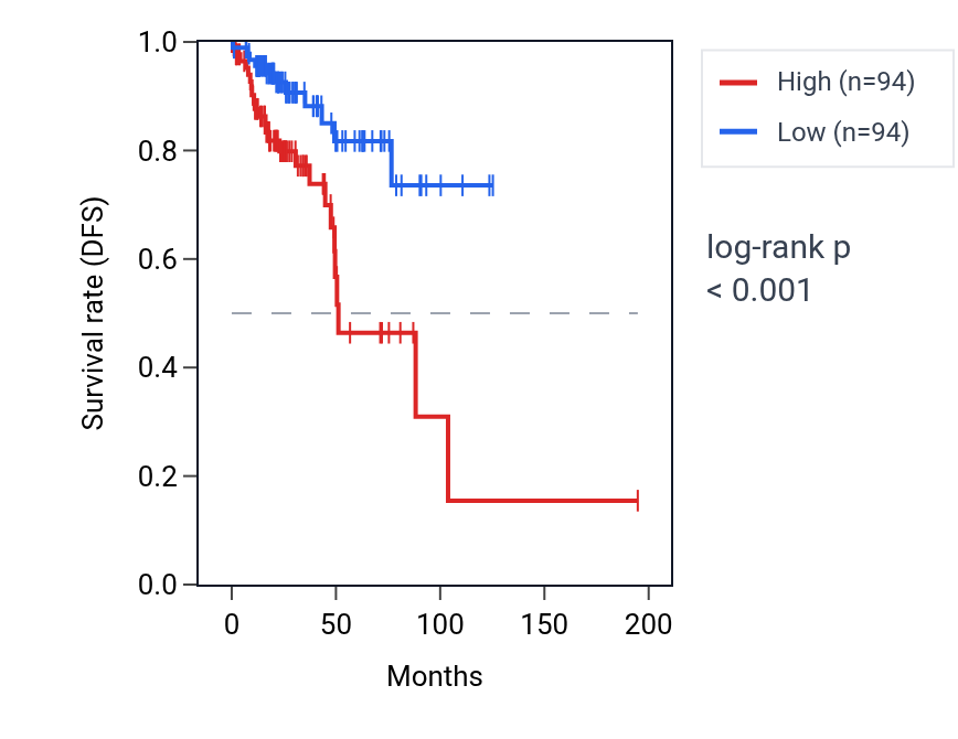 Kaplan&ndash;Meier survival curve for NLGN3 RNA expression in KIRP: high vs low expression groups.