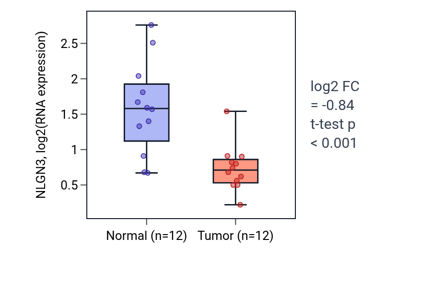 Tumor-vs-normal expression box plot for NLGN3 in KIRC.