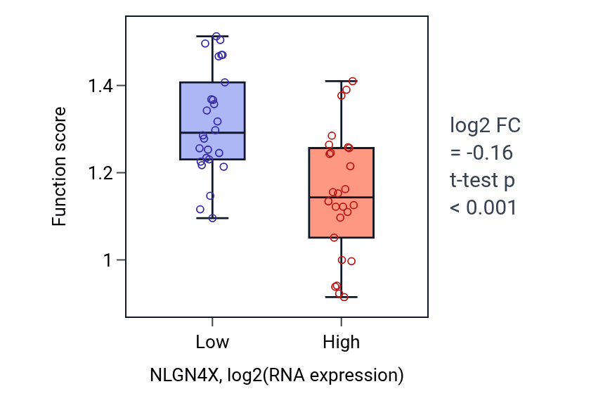 Box plot of Brainstem development in NLGN4X-low vs NLGN4X-high samples in LUNG_SCLC.