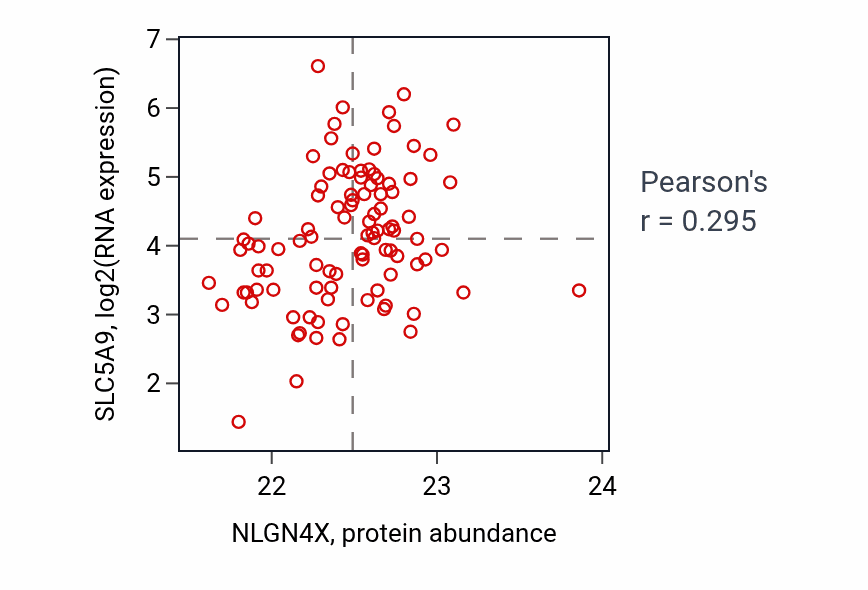 Per-sample scatter of NLGN4X vs SLC5A9 in GBM (Pearson r = 0.29).