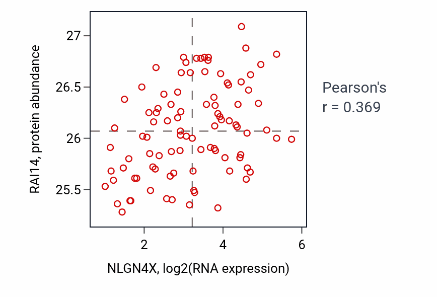 Per-sample scatter of NLGN4X vs RAI14 in UCEC (Pearson r = 0.37).
