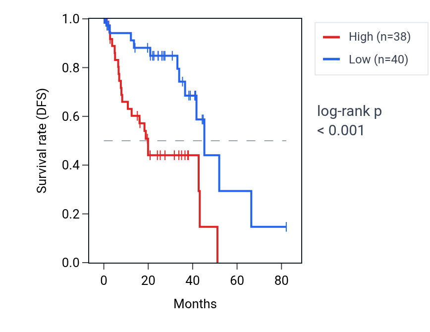 Kaplan&ndash;Meier survival curve for NLGN4X RNA expression in UVM: high vs low expression groups.