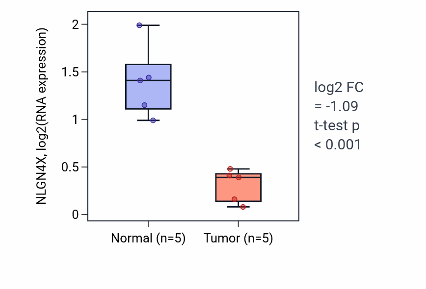 Tumor-vs-normal expression box plot for NLGN4X RNA in COAD.