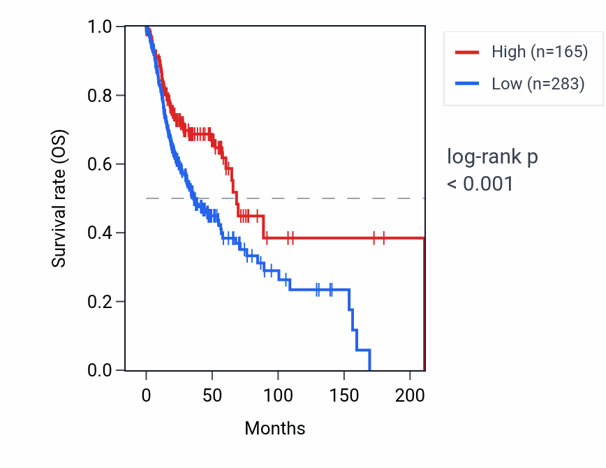 Kaplan&ndash;Meier survival curve for NLGN4Y-AS1 RNA expression in HNSC: high vs low expression groups.