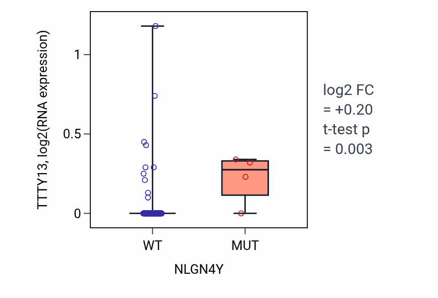 Box plot of TTTY13 in NLGN4Y-low vs NLGN4Y-high samples in READ.