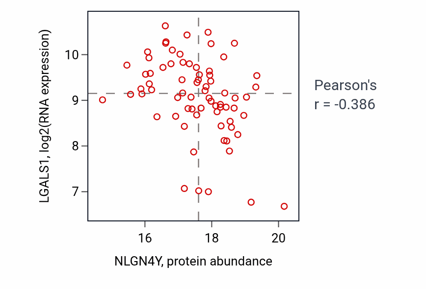 Per-sample scatter of NLGN4Y vs LGALS1 in GBM (Pearson r = -0.39).