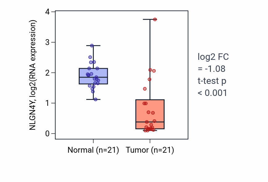 Tumor-vs-normal expression box plot for NLGN4Y RNA in KIRP.