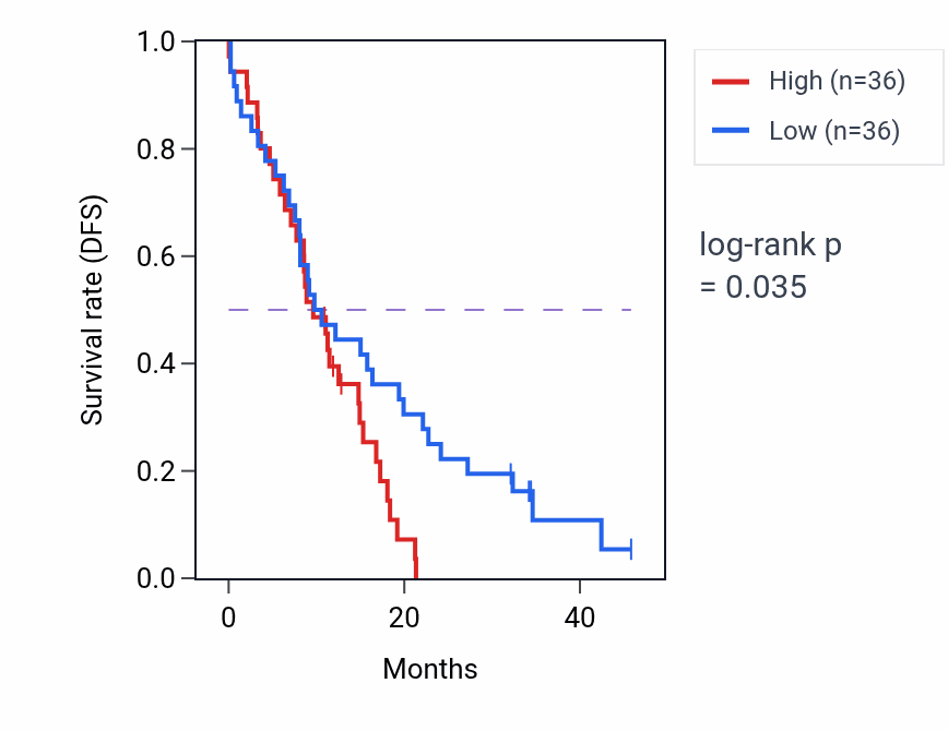 Kaplan&ndash;Meier survival curve for NLGN4Y mass-spec protein-high vs -low samples in GBM.