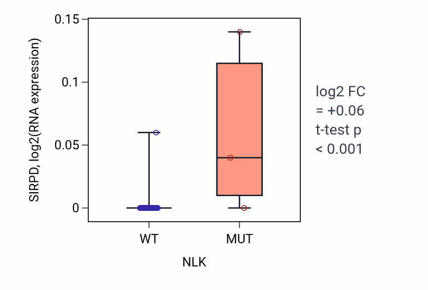 Box plot of SIRPD in NLK-low vs NLK-high samples in LUNG_SCLC.