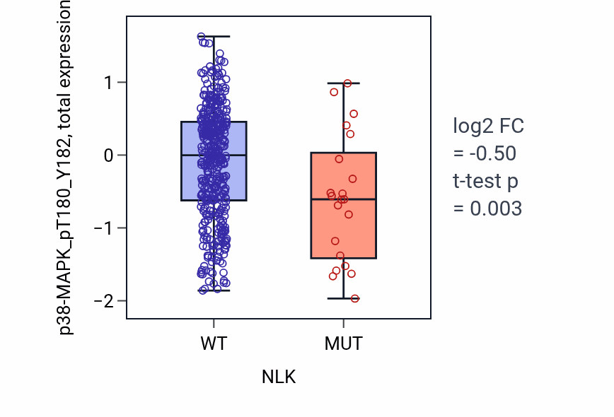 Box plot of p38-MAPK_pT180_Y182 in NLK-low vs NLK-high samples in UCEC.