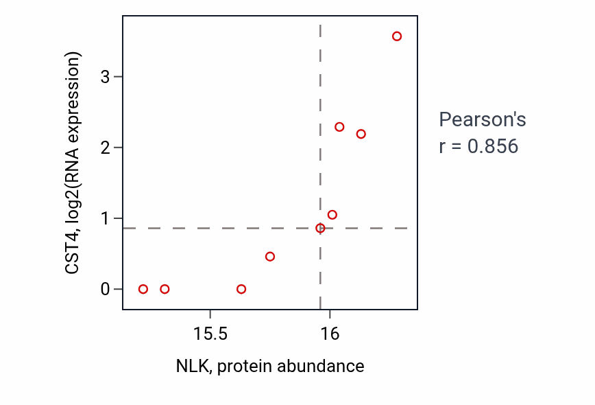 Per-sample scatter of NLK vs CST4 in LUAD (Pearson r = 0.86).