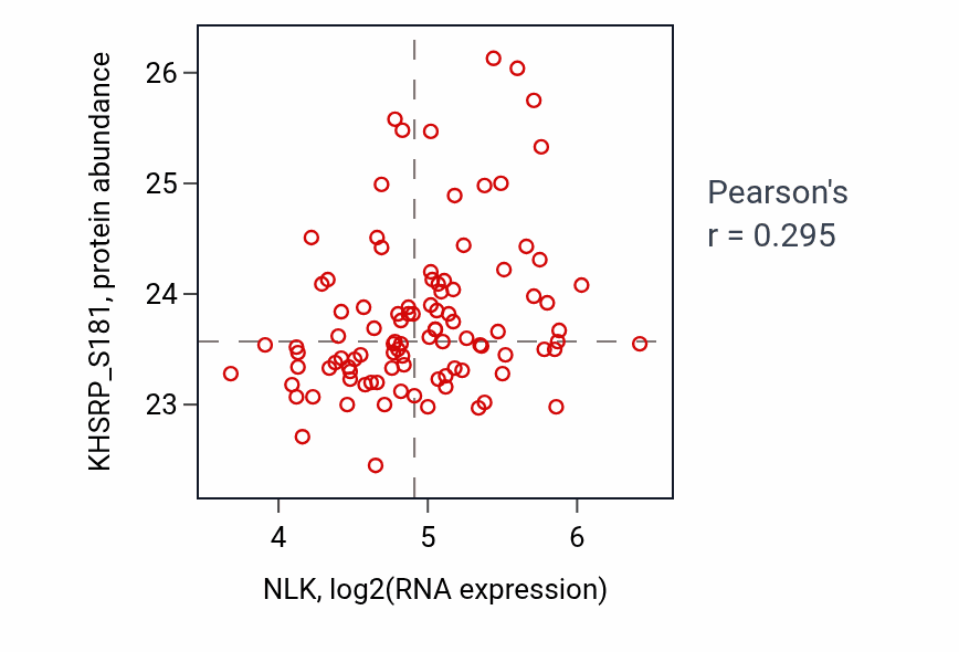 Per-sample scatter of NLK vs KHSRP_S181 in GBM (Pearson r = 0.29).