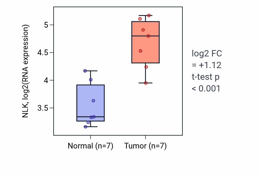 Tumor-vs-normal expression box plot for NLK RNA in BLCA.