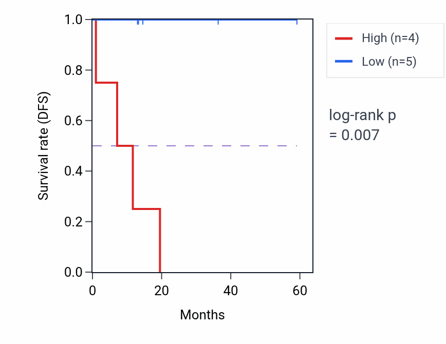 Kaplan&ndash;Meier survival curve for NLK mass-spec protein-high vs -low samples in LUAD.