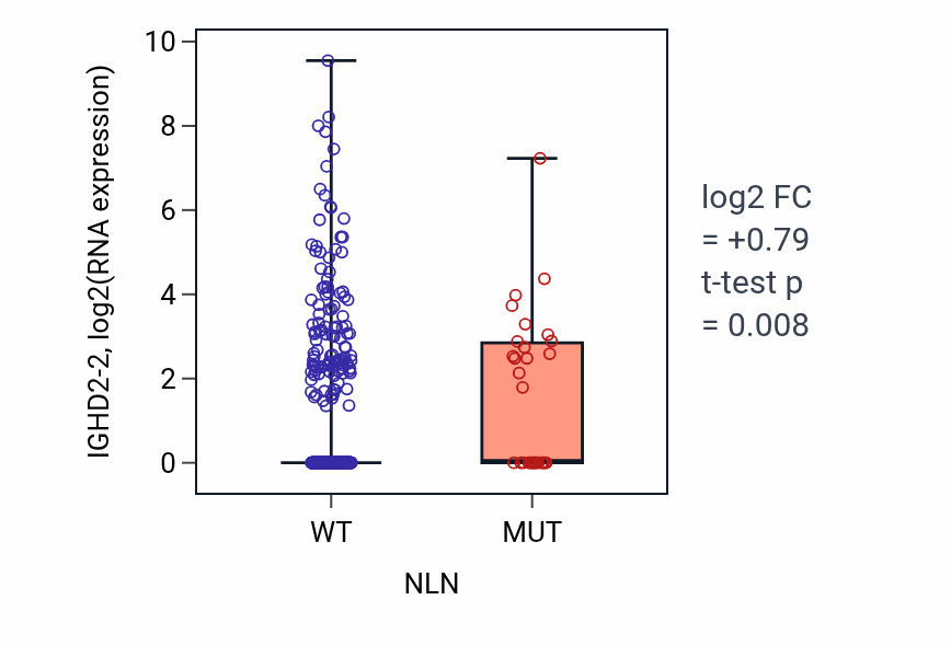 Box plot of IGHD2-2 in NLN-low vs NLN-high samples in UCEC.