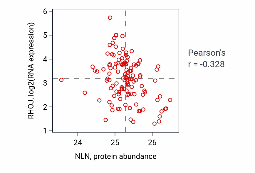 Per-sample scatter of NLN vs RHOJ in BRCA (Pearson r = -0.33).