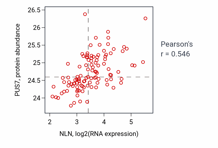 Per-sample scatter of NLN vs PUS7 in LSCC (Pearson r = 0.55).