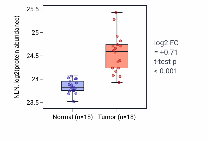 Tumor-vs-normal mass-spec protein box plot for NLN in COAD.
