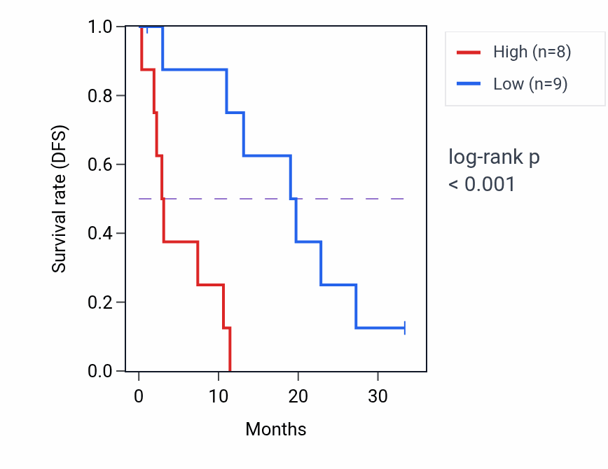 Kaplan&ndash;Meier survival curve for NLN mass-spec protein-high vs -low samples in PDAC.
