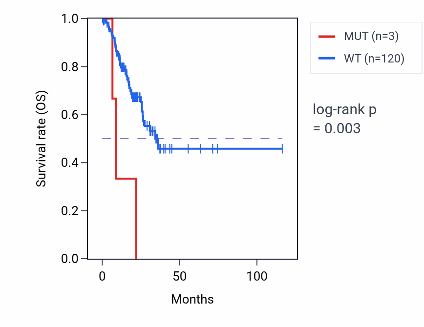 Kaplan&ndash;Meier survival curve for NLN mutant vs wild-type samples in STAD.
