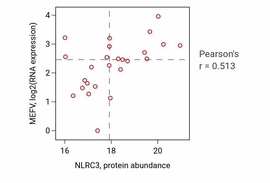 Per-sample scatter of NLRC3 vs MEFV in HNSC (Pearson r = 0.51).