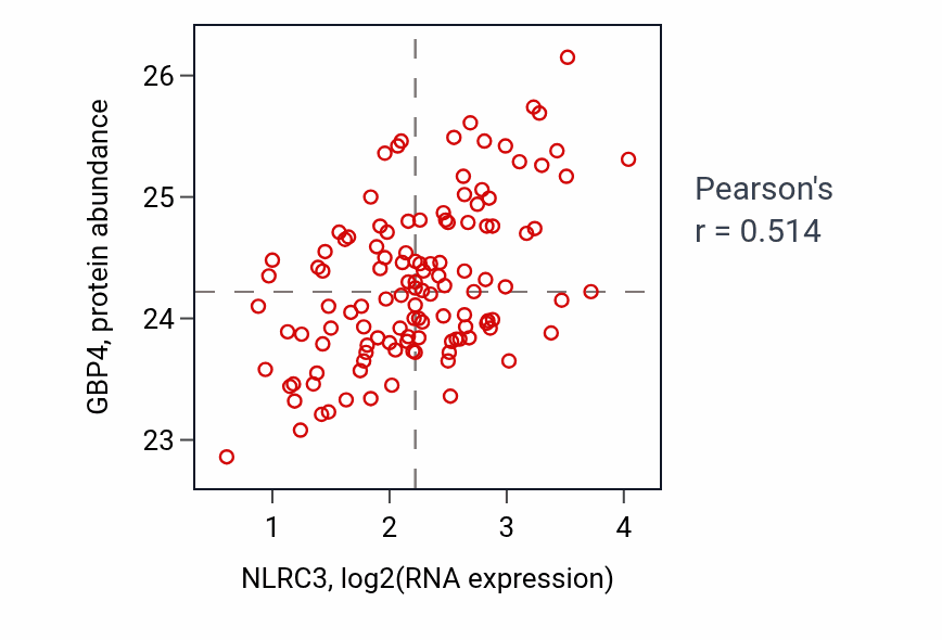 Per-sample scatter of NLRC3 vs GBP4 in BRCA (Pearson r = 0.51).
