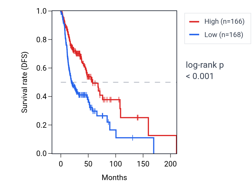 Kaplan&ndash;Meier survival curve for NLRC3 RNA expression in HNSC: high vs low expression groups.