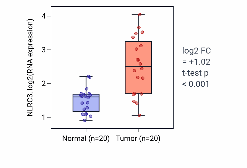 Tumor-vs-normal expression box plot for NLRC3 RNA in KIRC.