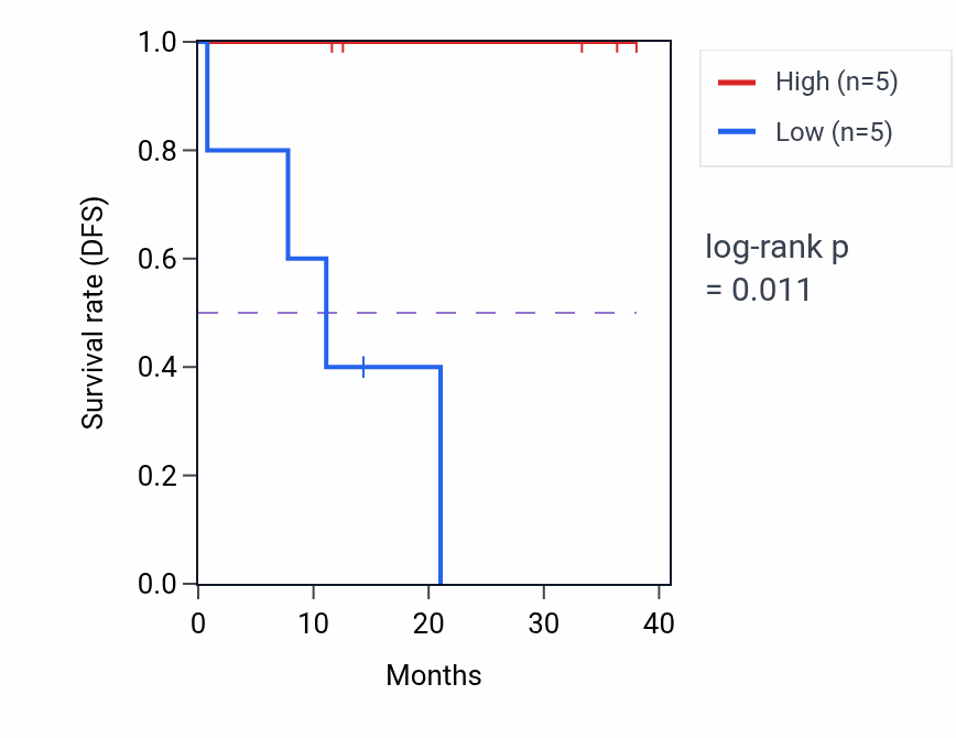 Kaplan&ndash;Meier survival curve for NLRC3 mass-spec protein-high vs -low samples in LUAD.