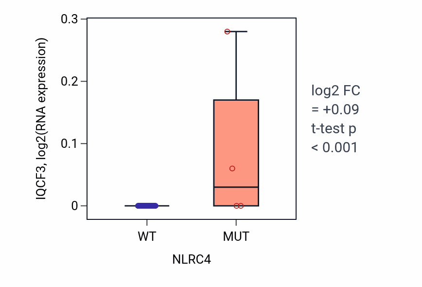Box plot of IQCF3 in NLRC4-low vs NLRC4-high samples in BREAST.