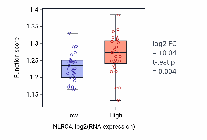 Box plot of ERAD pathway in NLRC4-low vs NLRC4-high samples in SOFT_TISSUE.