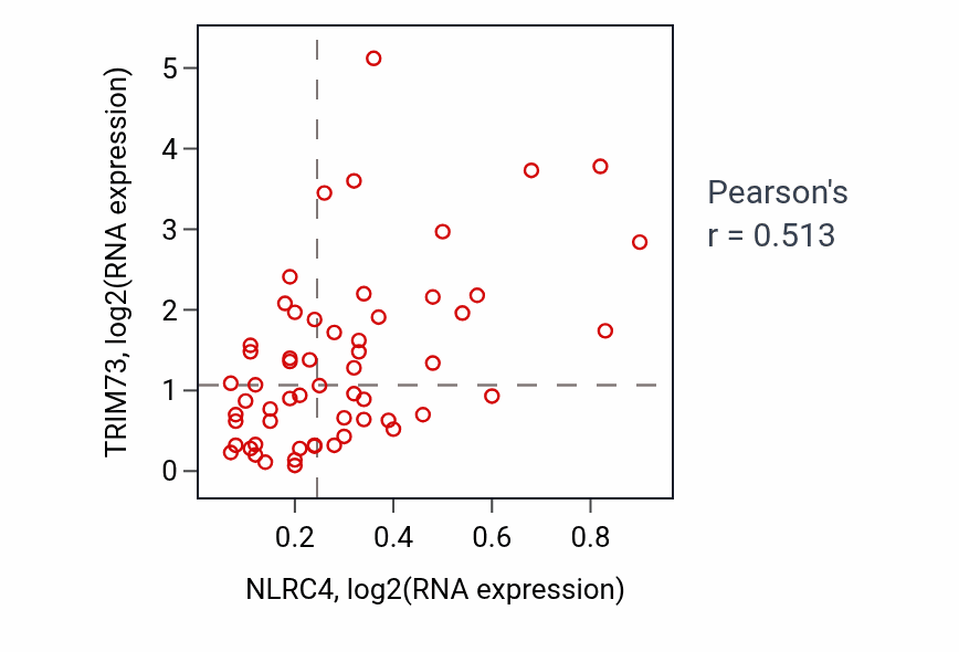 Per-sample scatter of NLRC4 vs TRIM73 in OVARY (Pearson r = 0.51).