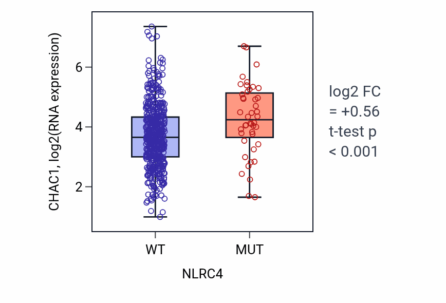 Box plot of CHAC1 in NLRC4-low vs NLRC4-high samples in UCEC.