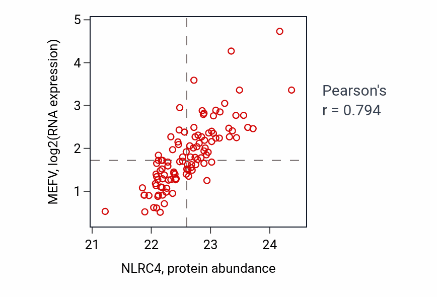 Per-sample scatter of NLRC4 vs MEFV in LSCC (Pearson r = 0.79).
