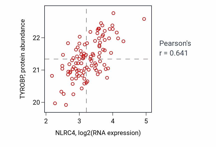 Per-sample scatter of NLRC4 vs TYROBP in CCRCC (Pearson r = 0.64).
