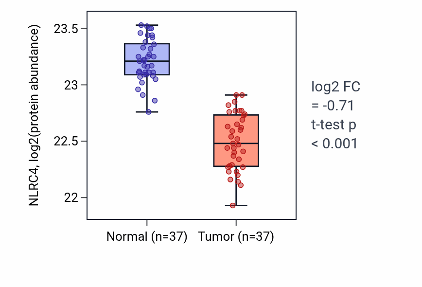 Tumor-vs-normal mass-spec protein box plot for NLRC4 in LUAD.
