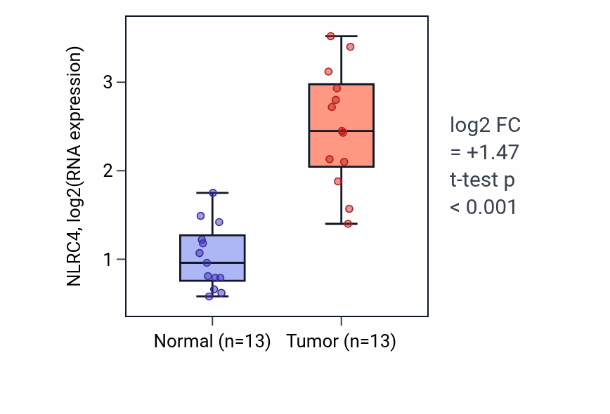 Tumor-vs-normal expression box plot for NLRC4 RNA in KIRC.