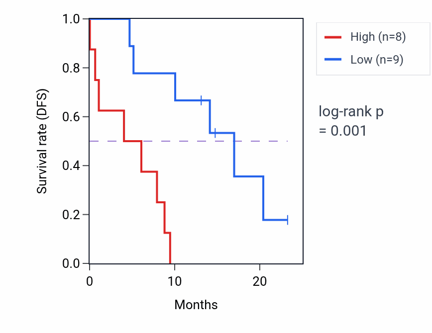 Kaplan&ndash;Meier survival curve for NLRC4 mass-spec protein-high vs -low samples in PDAC.