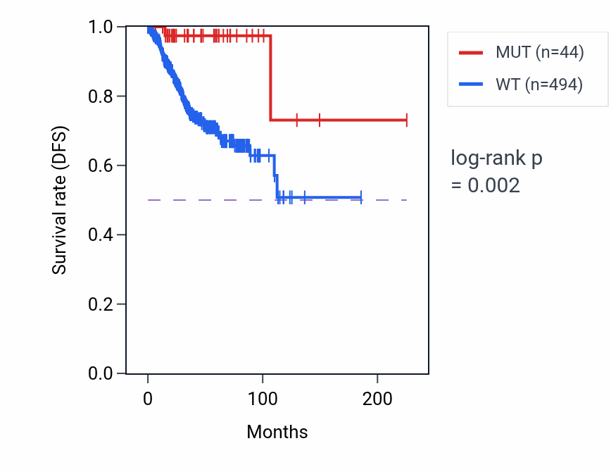 Kaplan&ndash;Meier survival curve for NLRC4 mutant vs wild-type samples in UCEC.