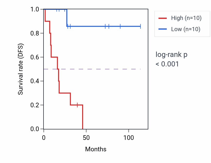 Kaplan&ndash;Meier survival curve for NLRC4 RNA-high vs -low samples in ACC.