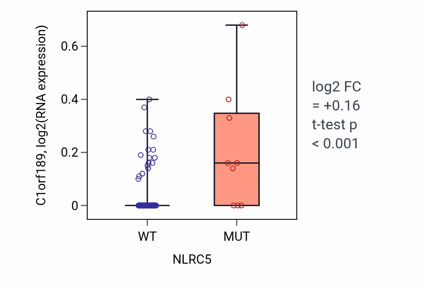 Box plot of C1orf189 in NLRC5-low vs NLRC5-high samples in CNS.