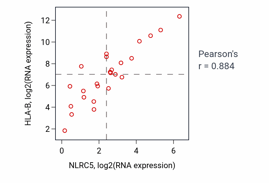 Per-sample scatter of NLRC5 vs HLA-B in LIVER (Pearson r = 0.88).